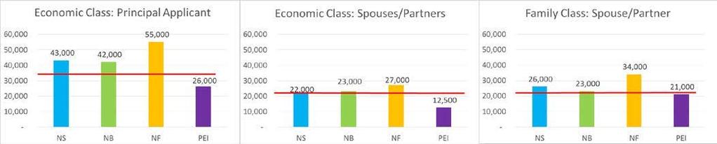 Figure 7 : Pourcentage d époux/conjoints de fait parrainés dans la catégorie du regroupement familial occupant un emploi un an, trois ans