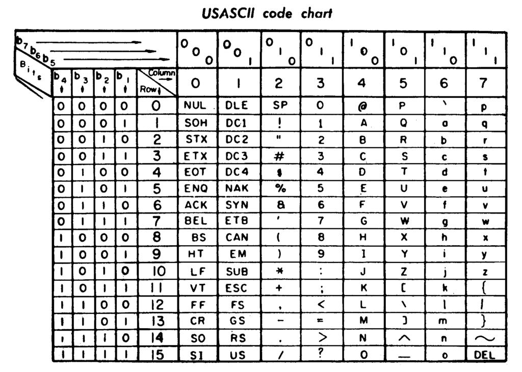Un peu de culture Octets et ASCII Octet = paquet de 8 bits Permet donc de stocker un entier entre 0 et 2 8 1 = 255