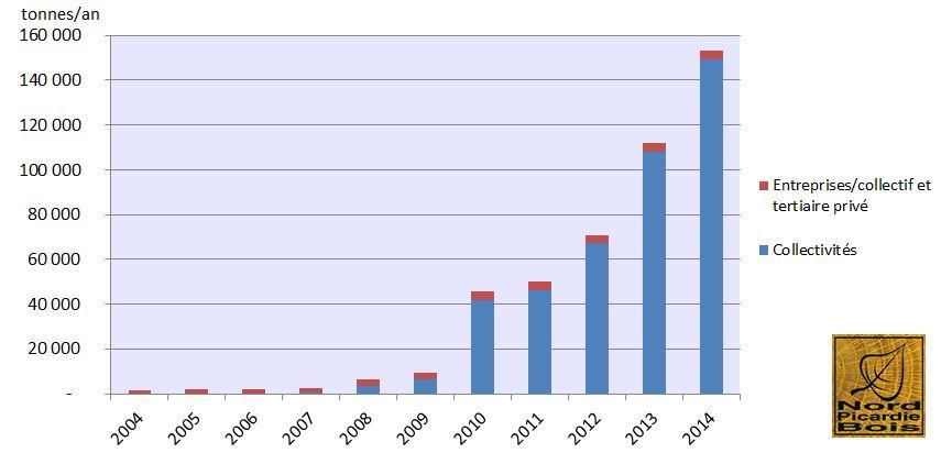 Etat des Titre lieux diapo jan 2013 Evolution de la consommation de bois dans les chaufferies en Picardie Jan 2013 : 48 installations -71 000 t de bois/an