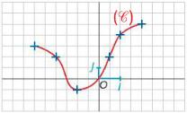 Vocbulire On dit que l courbe C pour éqution y ( x) = 3 Diérentes çons de déinir une onction Fonction déinie pr une courbe L'ensemble de déinition et [ 3; ] D = L'imge de 0 pr est 0 L'imge de pr est