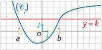 Exemple x x x ( ) = k S = { ;b} ( ) k S = ;b ( ) < k S = ;b Éqution ( x) = g( x) Les solutions de l éqution x courbes C et C g Inéqution ( x) g( x) Exemple Les solutions de l inéqution x C situés en