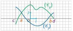 ;b} ( ) g( x) S = ;b ( ) > g( x) S = c; b;d On considère l onction déinie sur ;1 pr ( x) = 3x x +1 1 Quelle est l'imge de 1 pr? Quels sont les éventuels ntécédents de pr?