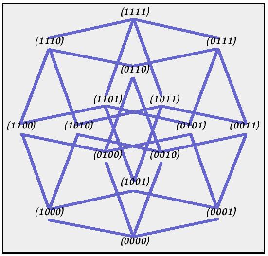 Théorème de Stone Théorème de Stone : toute algèbre de Boole est isomorphe à l algèbre des sous-ensembles d un ensemble munie de l inclusion (cet ensemble est en fait l ensemble des atomes de l