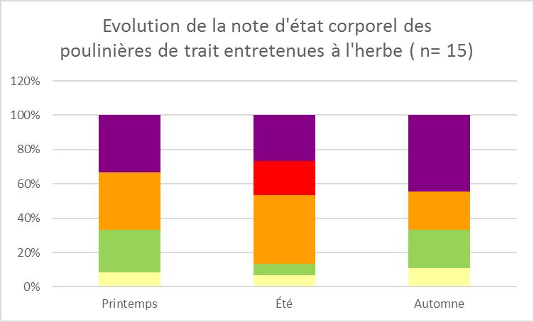 18) Chevaux d'instruction, ration 100% herbe : 20 % NEC > 4 50 % NEC > 3,5 85 % NEC > 3,5 45 % NEC >