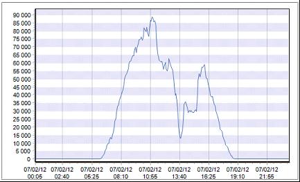 éolien: 20 MW Pic de demande Dimanche midi (Avril 2012): A=326 MW