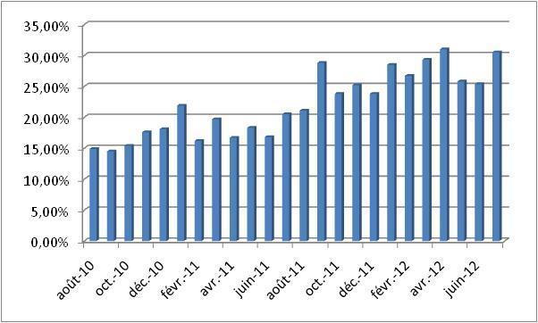 Taux de pénétration ENR intermittente: B/A= 31 %!!! 07 Février 2012.