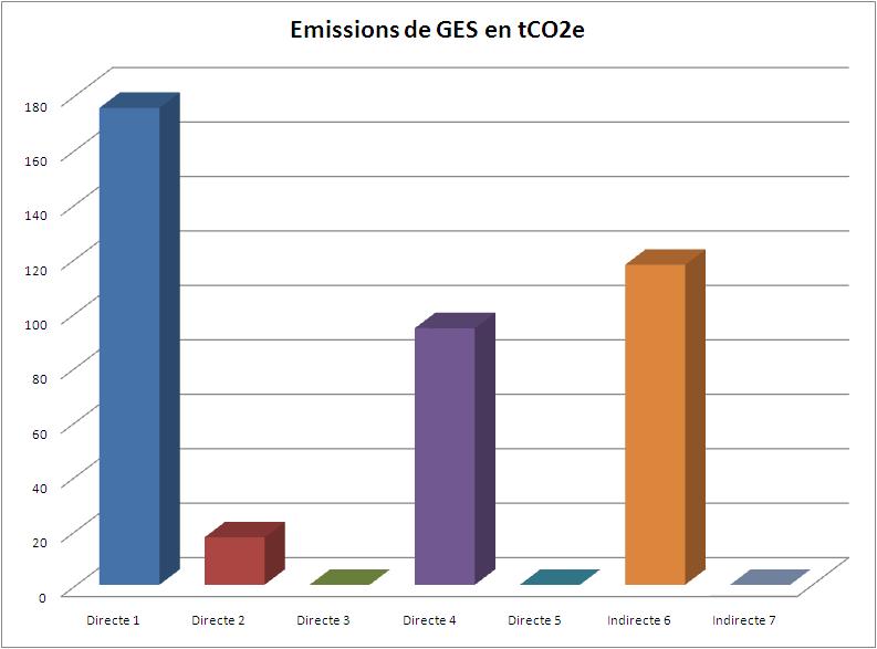La répartition des émissions directes (7 %) et indirectes (29 %) associées à l
