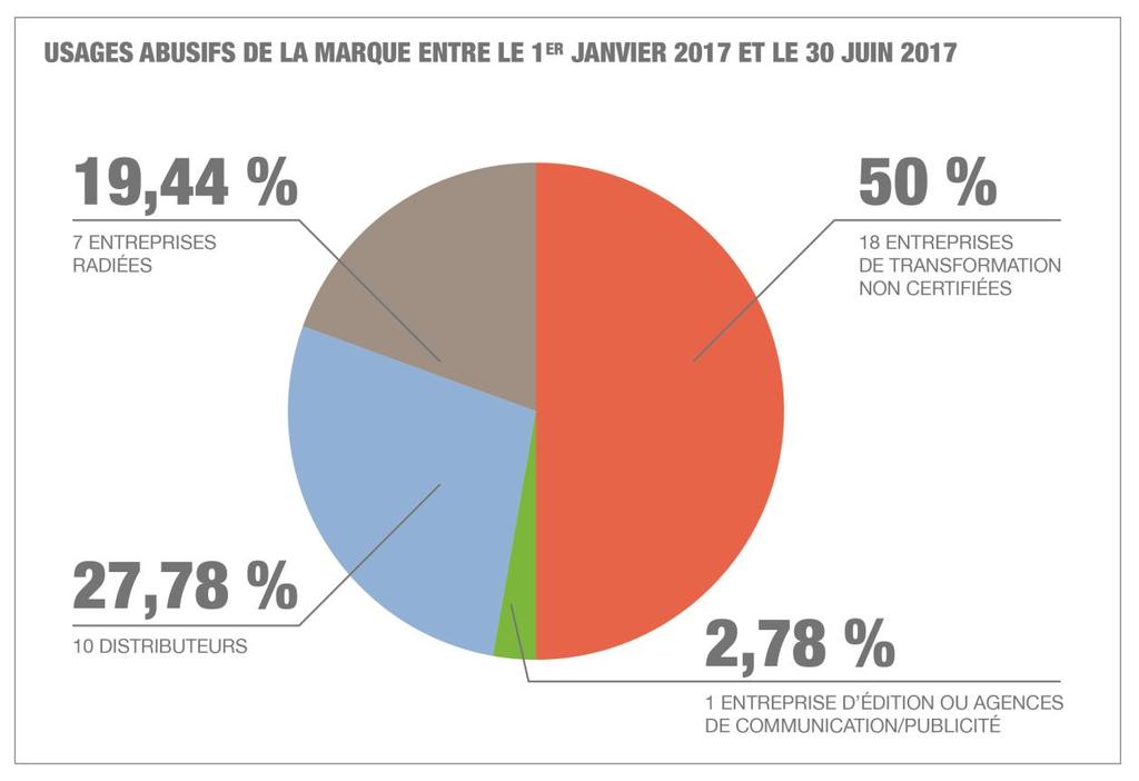 BILAN GLOBAL 36 dossiers d usage non-conforme de la marque PEFC ont été traités par PEFC France entre le 1 er janvier et le 30 juin 2017.