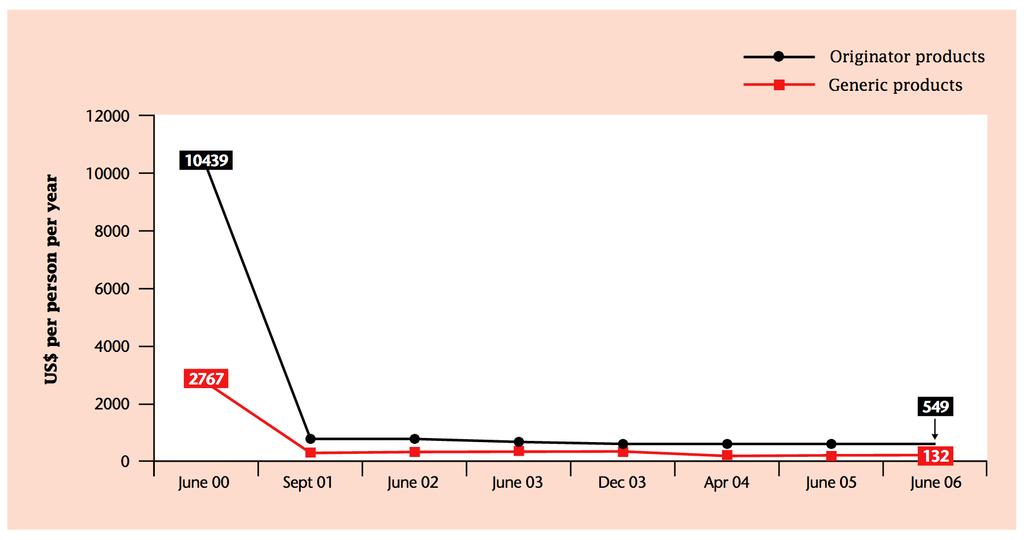 ARVs: l effet de la compétition sur les prix Baisse du prix de la combinaison ddi-d4t-nvp entre 2000 et 2006