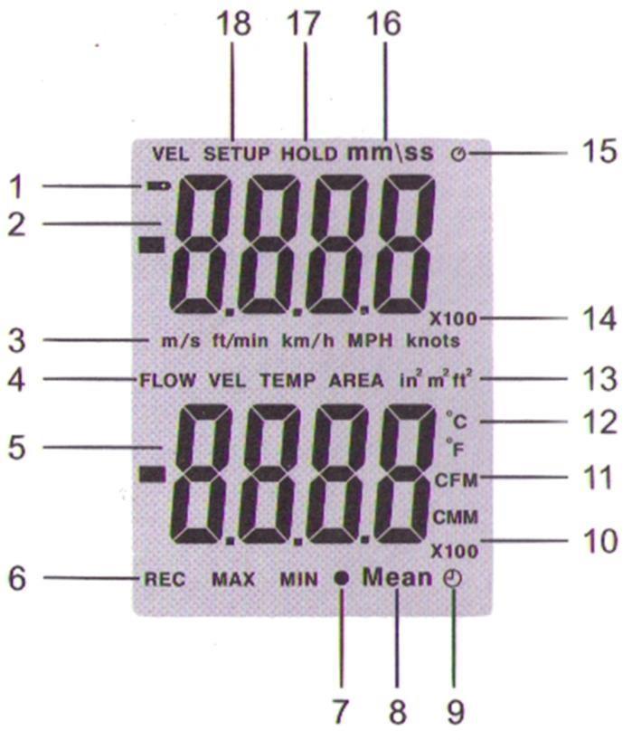 4 Ecran 1- Indicateur pour la basse tension de la batterie 2- Indication principale: vitesse du flux de l air, données gardées ou temps 3- Unité (m/s; ft/min; km/h; MPH; nœuds) 4- Indication