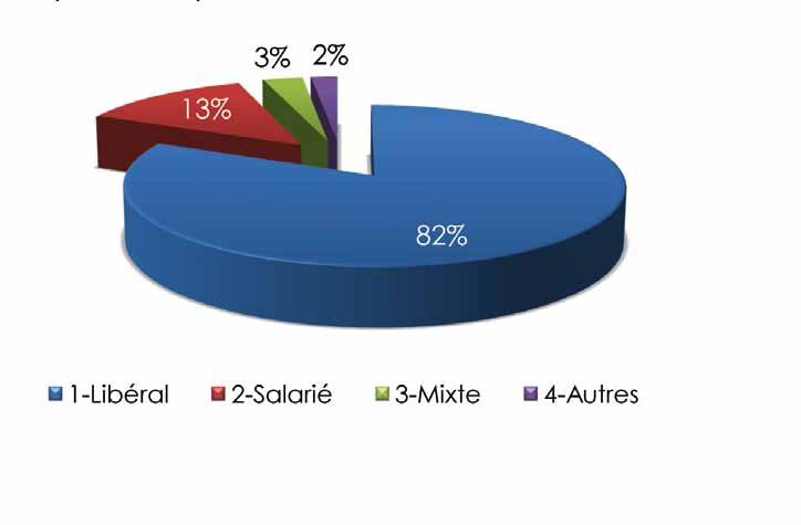 13% 3% 3% 44% 46% Répartition H/F par