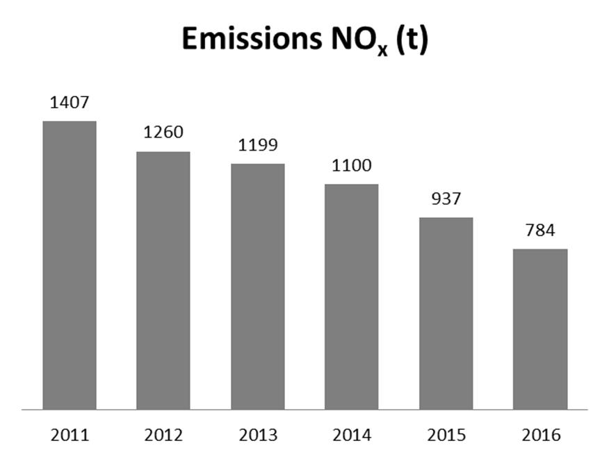 Réduction des émissions de NOx De 2011 à 2016, réduction