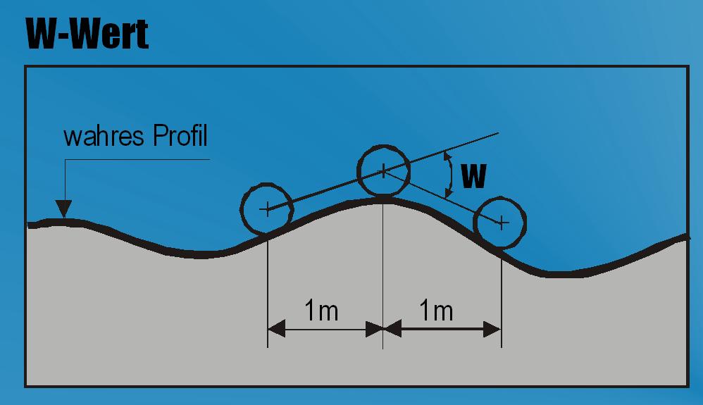 Relevé du profil longitudinal (Indice I 2 ) Résultats : W [ ] Angle formé par deux cordes adjacentes de 1 m de longueur sw [ ] Ecart type de