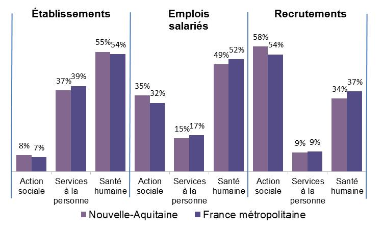 La Silver économie est surreprésentée dans la région par rapport à la France métropolitaine tant en termes d établissements que d emplois salariés et de recrutements réalisés (Cf. Graphique 2).