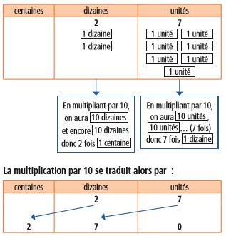 3 CAP MATHS CE1-2016 Unité 6 4 (page 61) Multiplier par 10 10 étiquettes «1 unité», 30 étiquettes «1 dizaine» et 10 étiquettes «1 centaine» fiche 46 Dico maths n 18 Calculs dictés : Addition,