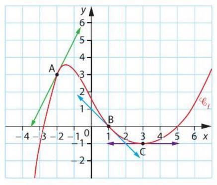 L équation de cette tangente est donnée par : Remarques 1 : On a réussi à approximer notre fonction au voisinage du point a.