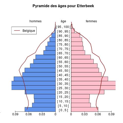 Population Pyramide des âges pour Etterbeek Source : Calculs effectués