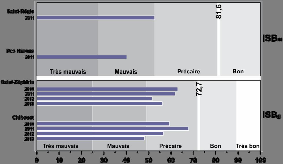 Figure 19 État de santé des macroinvertébrés benthiques basé sur la valeur des indices ISB m et ISB g pour les quatre rivières du réseau de base Rivière Chibouet Dans la rivière Chibouet, les valeurs