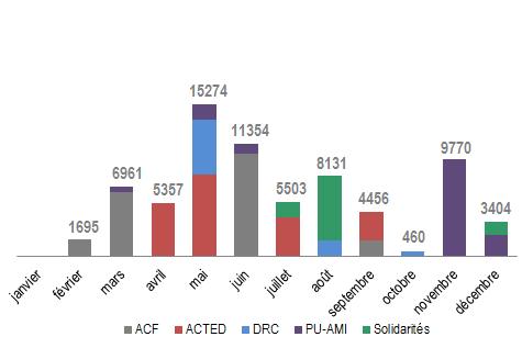 Nombre de bénéficiaires atteints en NFI Nombre de bénéficiaires atteints en WASH Total interventions: Total bénéficiaires : 11 Total interventions: Total bénéficiaires : 5 11 ACF 1 ACTD PU-AMI