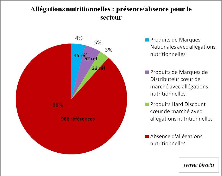 Figure 93 : Répartition des produits avec allégations nutritionnelles sur le secteur des biscuits/gâteaux (en % et en nombres de Sur les 1118 produits du secteur biscuits/gâteaux pour l année 2008,