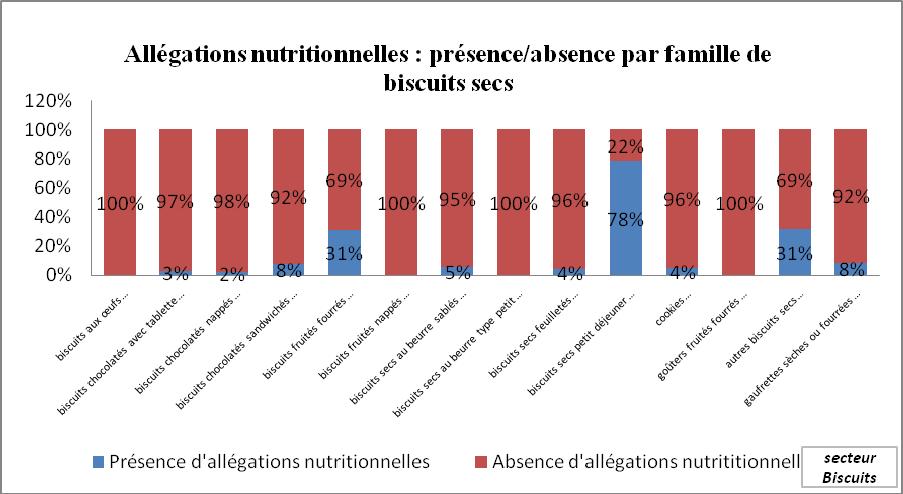 Figure 95 : Répartition des produits avec allégations nutritionnelles par familles de biscuits secs (en %) Sur les familles de biscuits secs, les biscuits secs