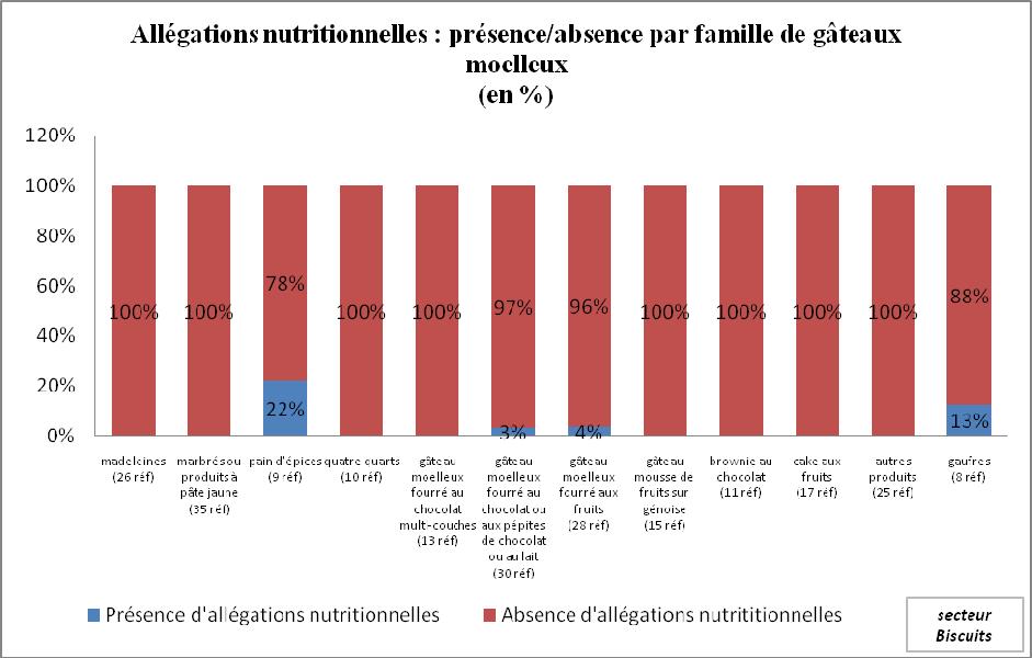 Figure 96 : Répartition des produits avec allégations nutritionnelles par familles de gâteaux moelleux (en %) Au niveau des gâteaux moelleux, la famille des pains d