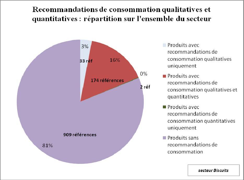 Figure 102 : Répartition des produits avec ou sans recommandations de consommation sur le secteur des biscuits/gâteaux (en % et en nombres de Sur l