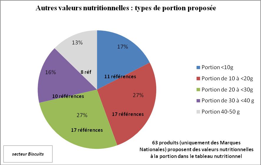 Figure 106 : Répartition des types de portions proposées dans le tableau nutritionnel pour le secteur des biscuits/gâteaux (en % et en nombre de Les tailles de portions indiquées sont
