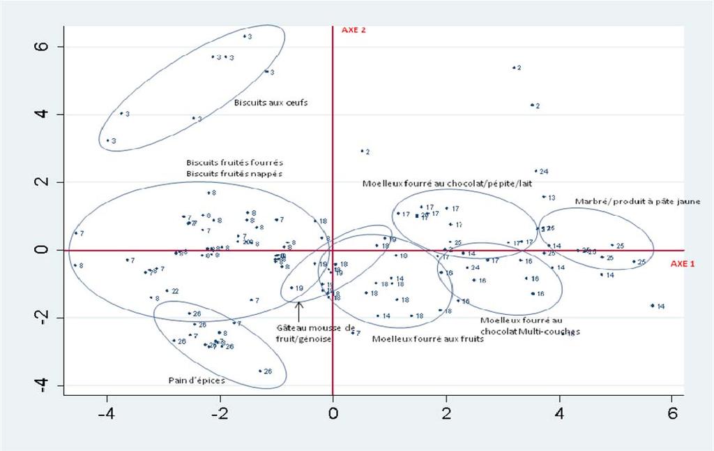Figure 78 : Représentation des références dans le repère construit par les axes 1 et 2 de l AFD pour les produits à forte humidité Résultats du test de prédiction des familles La prédiction de l