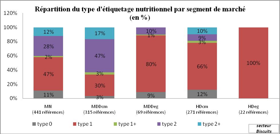 Figure 81 : Répartition des types d'étiquetage par segment de marché pour le secteur des biscuits/gâteaux (en %) Les produits hard discounts entrée de gamme proposent 100% d étiquetage type 1.