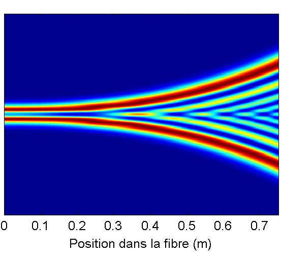 26 Evolution du gain linéique g, de l énergie et du spectre dans les deux étages d amplification à 1.5MHz.