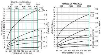 Régulateurs de Vitesse Hydrauliques Série A/ A 500 Tableau de détermination du réglage Les lignes en vert indiquent la force de propulsion maximum possible.