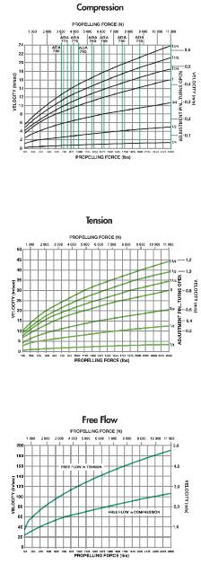 A Régulateurs de Vitesse Hydrauliques Série A/ A 700 Tableau de détermination du réglage Les lignes en vert indiquent la force de propulsion maximum possible COMPRESSION TENSION VIS D AJUSTEMENT.