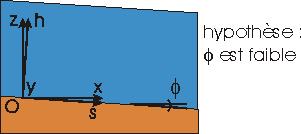 Deux représentations sont donc possibles : Système classique Oxyz Système associé au fond de la rivière Osyh Ox est une horizontale longitudinale, Oy est une horizontale transversale et Oz est une