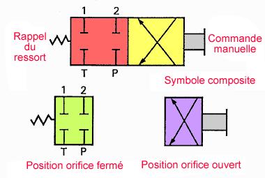 9.2. TYPES DE SYMBOLES EN PNEUMATIQUE Deux principaux types de symboles sont utilisés sur les schémas. Les symboles de base et les symboles composés. (Voir figure ci-dessous.