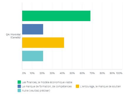 En France, 86 % des répondants trouve que la Ville accompagne bien ses entrepreneurs.