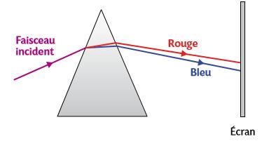 b. L indice de réfraction du prisme est plus faible pour la radiation dans le domaine du rouge que pour celle dans le domaine du bleu. 2. a.