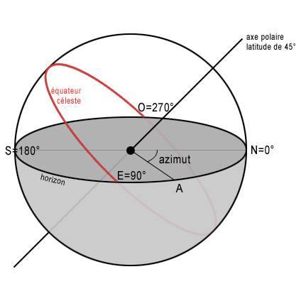 Azimut Position d'un objet par rapport à l'horizon mesuré en degrés, minutes et