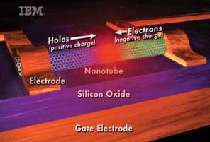 Problèmes à résoudre Thématiques Nanoscope structure & procédés Nanospectromètres