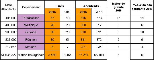 - En 2016, 57 personnes sont décédées sur les routes de Guadeloupe, c est 17 de plus par rapport à 2015, - Sur ces 57, 22 personnes auraient pu avoir la vie sauve si les équipements de sécurité