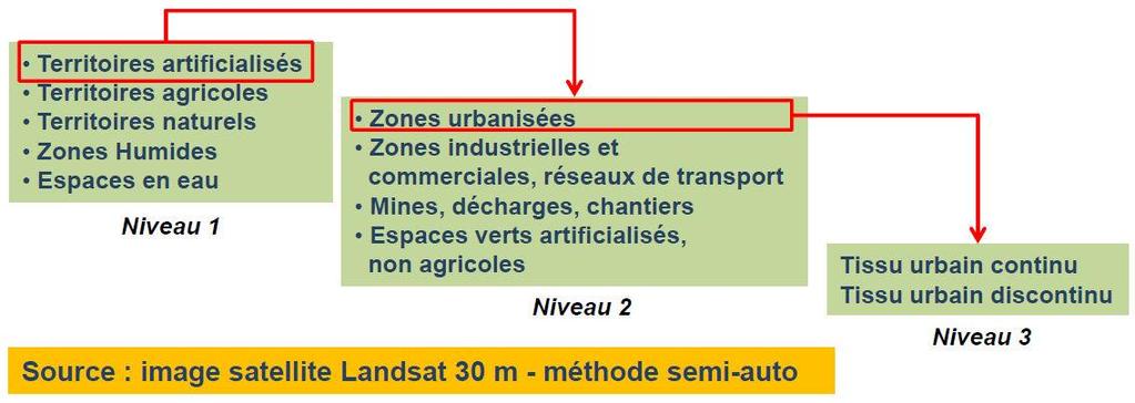 Occupation et usages des sols Une base de référence (Corine Land Cover) et des émulations régionales CLC = BD d occupation des sols / nomenclature hiérarchique en 3 niveaux : Niv, 1 = 5 postes Niv, 2