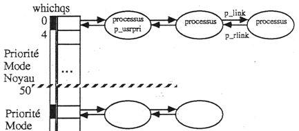 Ordonnancement du processeur 16 Temps partagé : allocation par quantum de temps (0.