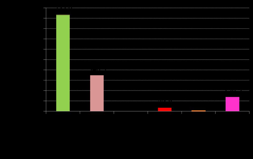 DONNÉES SITUATION FIN 2013 Répartition de la production énergétique d origine renouvelable en Deux-Sèvres en 2013 La biomasse, atout principal du département en ressource renouvelable, représente 64%