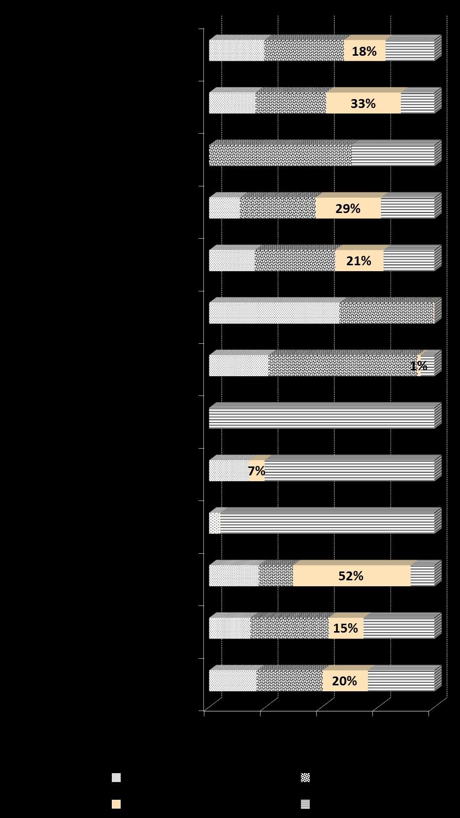 SITUATION FIN 2013 DONNÉES Postionnement de la production d énergie renouvelable des Deux-Sèvres vis-à-vis des autres départements de la région (en %) par filière Les contributions départementales