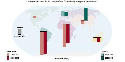 Evolution des forêts tropicales 1990-2010 Déforestation : un