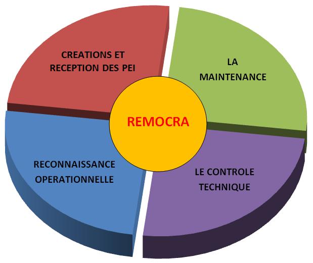 «REMOCRA» REMOCRA est une plate-forme informatique collaboratrice supportée et entretenue par le SDIS.