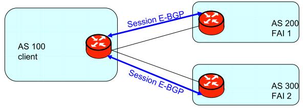 Exemple de connexion BGP (1) Client connecté à deux FAI faire passer tout son trafic par FAI1 (AS 200) et garder sa liaison vers FAI2 (AS 300) en secours