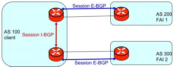 Exemple de connexion BGP (2) Client connecté à deux FAI par 2 routeurs protection contre la défaillance de l'un d'entre eux ou de l un de ses routeurs Connexion BGP entre les