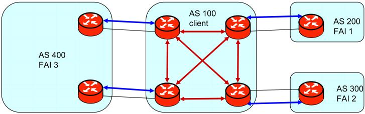 Exemple d AS multi-connectés Client connecté à 3 FAI avec redondance sur l un Maillage complet de sessions I-BGP Pour les