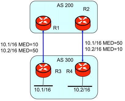Attribut MED (Multi-Exit Discriminator) Meilleur chemin pour joindre un réseau de l AS Non retransmis par le routeur E-BGP qui reçoit l info Valeur la plus faible préférée pour